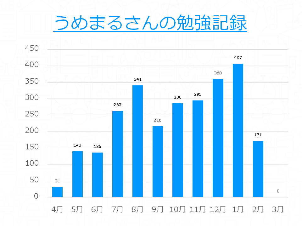 学内5位にランクアップした原動力は、センター赤本と単語帳の